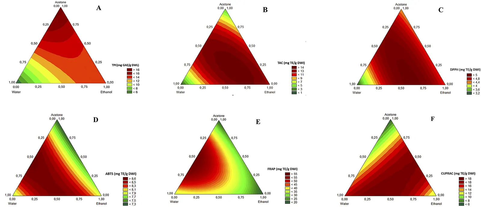 Contour plots illustrating the effect of solvent composition on TPC (A), TAC (B), DPPH (C), ABTS (D), FRAP (E), and CUPRAC (F) responses of Cannabis sativa L. inflorescence extracts.