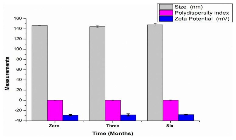 The graphical presentation of stability of transfersomes colloid for a period of six months based of measurement of the particle size, polydispersity index, and zeta potential at room temperature (25 °C) and ambient humidity.