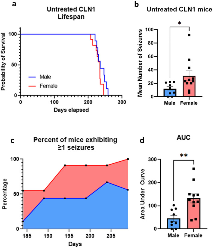 Female Cln1−/− mice exhibit more, and earlier, seizures, compared to males. (a) While the four longest-lived mice were all male, there was no difference in life span between untreated, EEG-monitored males (n = 9) and females (n = 11). (b) Females exhibited more total seizures, over the period when all animals remained alive, compared to males, and they appeared to have an earlier onset. (c,d) A higher percentage of female mice exhibited at least 1 seizure earlier compared to males, and more females exhibited seizures across this timeframe than males as measured by area under the curve. Data shown are means ± SEM. *Indicates p = 0.038; **indicates p < 0.0025.