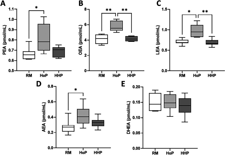 Concentrations of five NAEs in raw donor milk (RM) and after Holder Pasteurization (HoP) or High Hydrostatic Pressure (HHP) processing. (A) PEA, (B) OEA, (C) LEA, (D) AEA and (E) DHEA levels. Boxplots include the median, lower/higher quartiles and 1.5 x inter-quartile range whiskers. Statistically significant comparisons between HoP, HHP and RM conditions were made using Kruskal-Wallis with Dunn's post-test: P < 0.05, *P < 0.01.