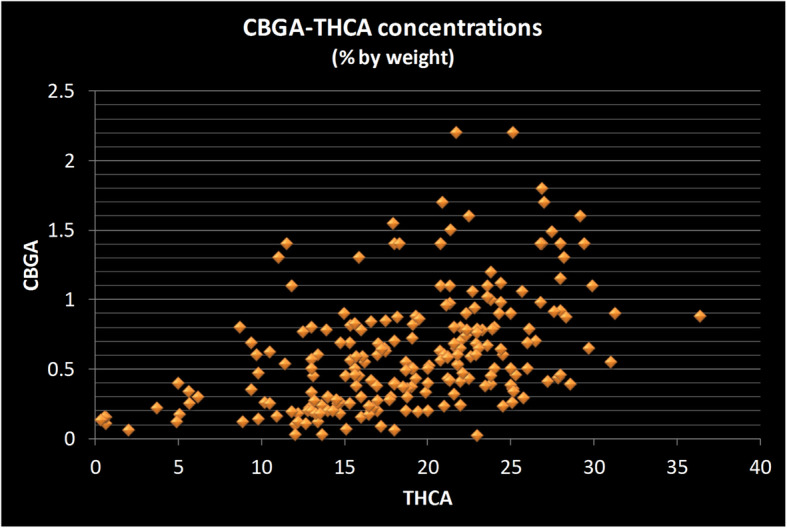 Scatter plot of CBGA versus THCA concentrations in strains sold in the New Jersey medicinal marijuana program. Each data point represents two values from a single strain: its concentration of Cannabigerolic acid (CBGA) and of Tetrahydrocannabinol acid (THCA). The strains with the highest concentration of CBGA (Y-axis) are those with on the high end of the THCA concentrations (X-axis). The relationship is not a clear one, however, as there are strains near the highest in THCA concentration (> 25%) which have only moderate CBGA concentration. All measurements done by the State of New Jersey’s Public Health and Environmental Laboratories using chromatographic methods and reported as percentage by weight