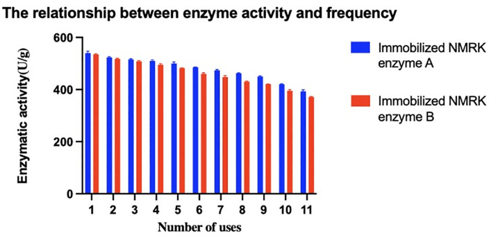 Activity of immobilized NMRK enzymes (U/g).
