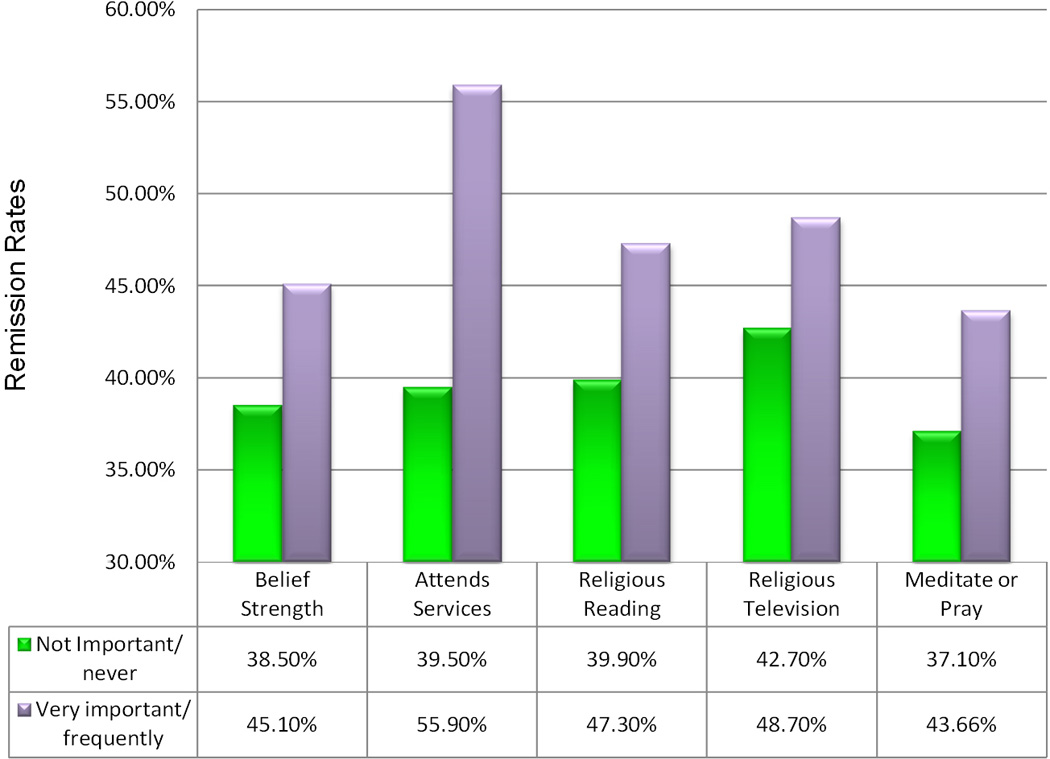 Remission rates associated with five different measures of spirituality