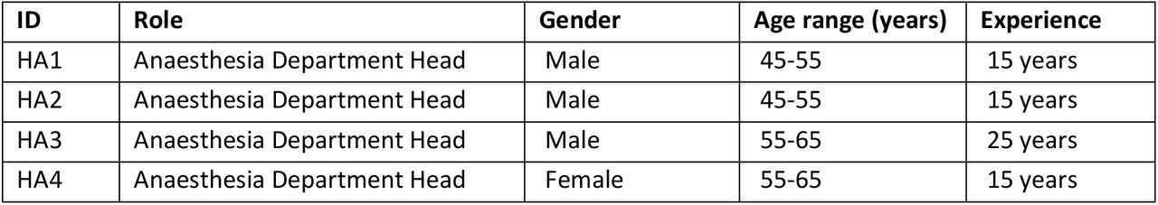 Participant characteristics