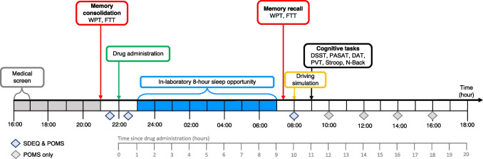Study procedures and timeline. DAT Divided Attention Task, DSST Digit Symbol Substitution Task, FTT Finger Tapping Task, POMS Profile of Mood States, PSAT Paced Serial Addition Task; WPT Word Pairs Task