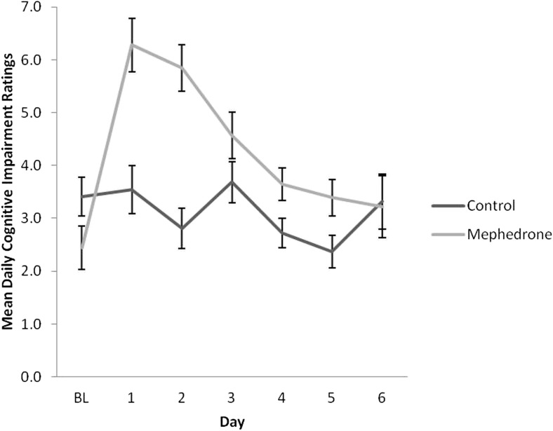Ratings over time of cognitive impairment for sub-acute effects of mephedrone and control group