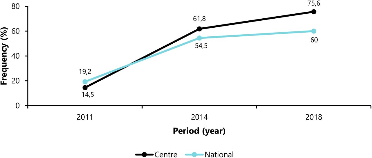 Proportion of children aged 0-5 years sleeping under long-lasting insecticidal nets from 2011 to 2018 in the Centre Region and in Cameroon.