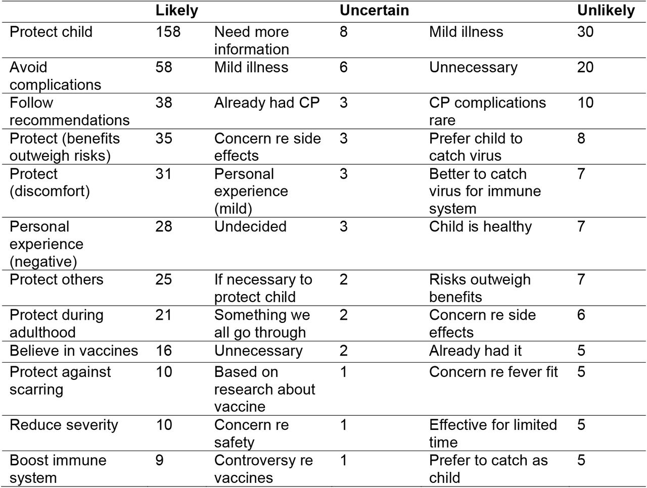 Most frequent codes generated by content analysis of reasons for likelihood of having, or not having, the varicella vaccination, by likelihood of having the vaccination (likely, uncertain, likely). Codes are presented in descending order of frequency in each category.