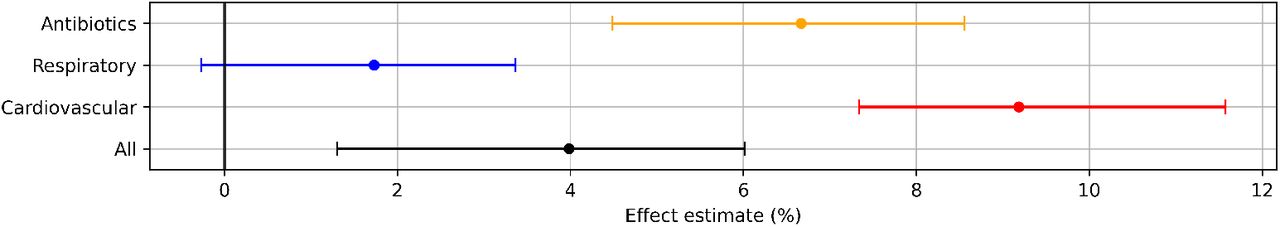Percentage change in prescription volumes relative to global standard deviation increase in region-centred Index of Multiple Deprivation percentiles (decreasing deprivation within region).