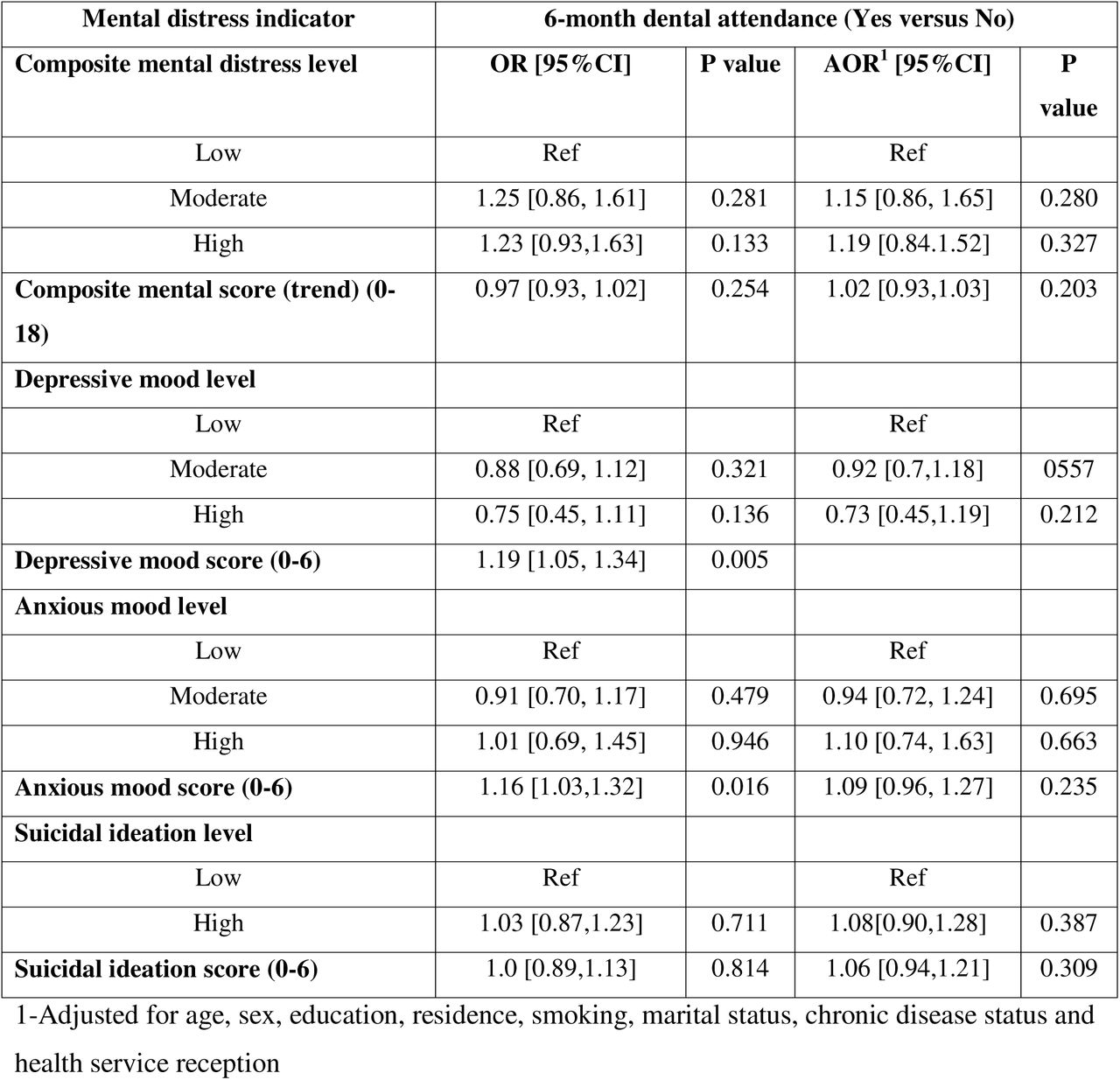 Mental distress indicators of 6-month dental attendance among Tehran Province adults (n =1282).