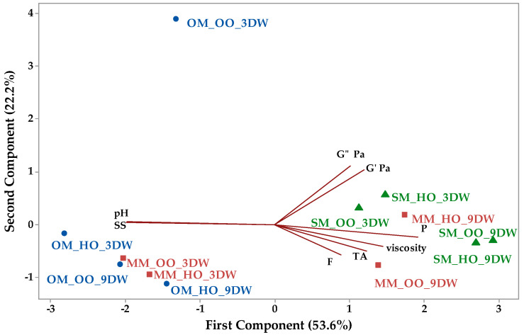Principal component analysis biplot depicting the relationship between parameters of plant-based ice cream mix with oleogels (SS—soluble solids, F—fat, P—protein, TA—titratable acidity, G′—storage modulus and G″—loss modulus).