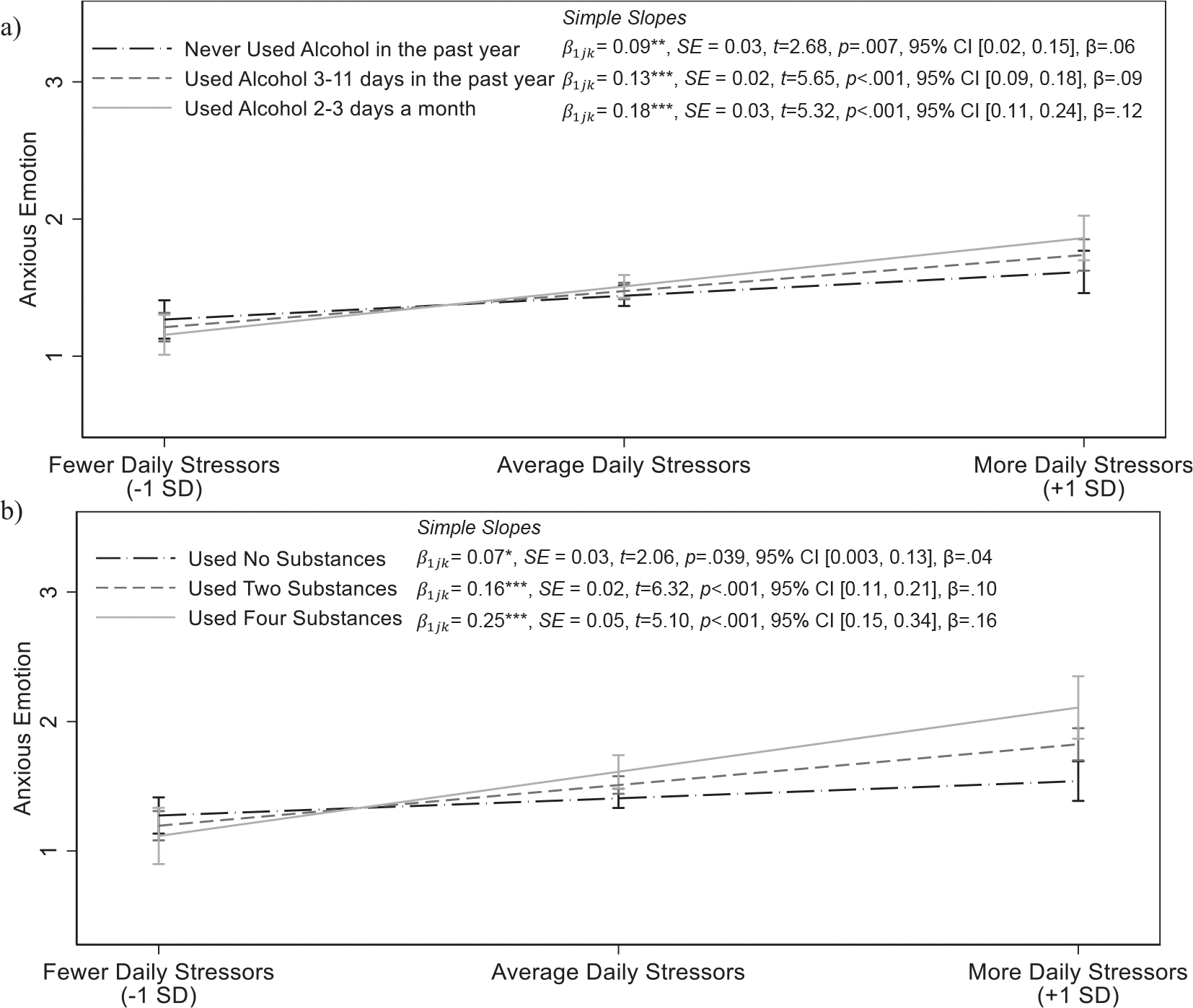 Anxious emotion as a function of daily stressors and frequency of alcohol use (a) and lifetime substance use (b) in female adolescents. Associations controlled for age, ethnicity, parents’ education, and previous day’s emotion. Frequency of alcohol use and lifetime substance use are continuous variables, and associations were probed at values approximately one SD below the mean, the mean, and one SD above the mean. Simple slopes are presented next to the legend. Please note that it is common for confidence intervals to overlap despite significantly different slopes (Schenker & Gentleman, 2001). Moderation indicates that the associations between daily arguments and emotion significantly differ, not that the predicted values of emotion are necessarily different at all levels of daily arguments. Female participants generally showed a significant degree of emotional reactivity (i.e., higher anxious emotion on days when they had more arguments than average), and assessments of regions of significance using the Johnson–Neyman technique revealed that this association significant at all levels of substance use, although stronger associations emerged for female individuals with higher levels of substance use. CI, confidence interval; SD, standard deviation. *p < 0.05; **p < 0.01; ***p < 0.001.