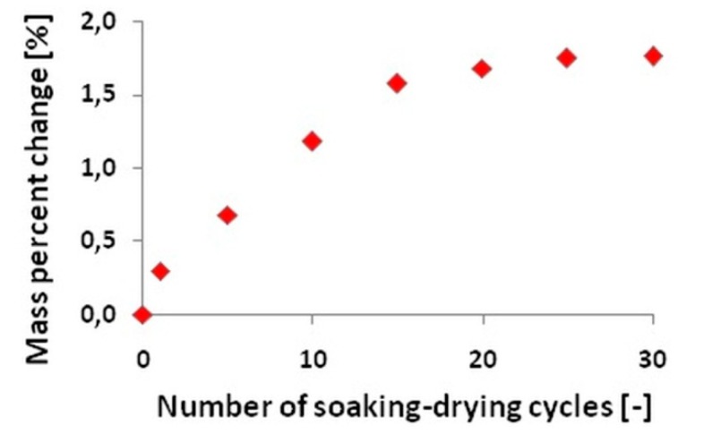 Percentage change as a function of the number of soaking–drying cycles.