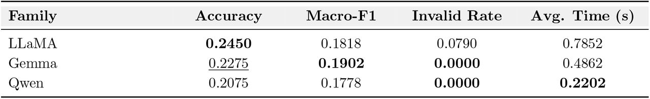 Family-level average performance across evaluated model scales.