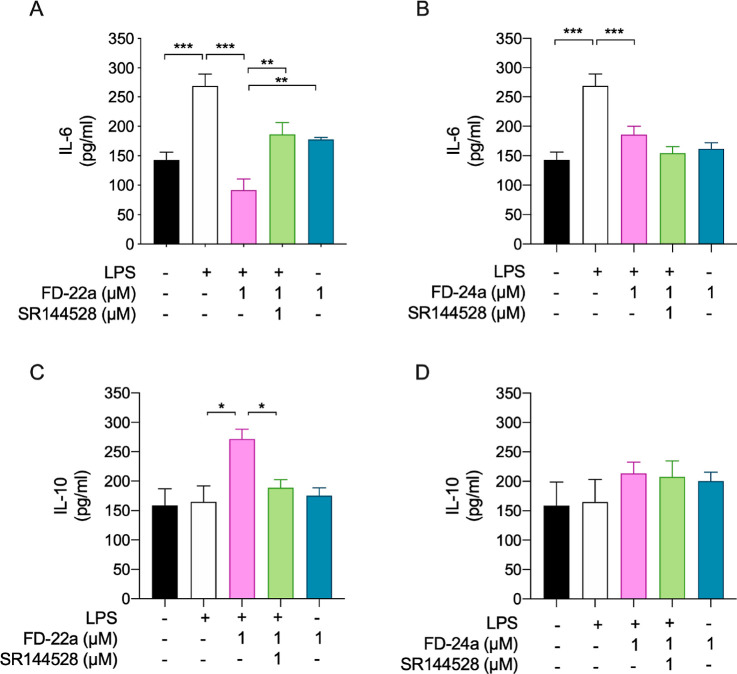 Ability of FD-22a (A,C) and FD-24a (B,D) to decrease the inflammatory phenotype of LPS-stimulated BV2 microglial cells by the modulation of CB2R. Bars represent the release (pg/mL) of ILs in the presence of the drugs. Data represent mean ± (bars) from n = 3 independent experiments performed in duplicate. Statistical analysis was performed by ordinary one-way ANOVA followed by Tukey’s multiple comparison test. *p < 0.05, **p < 0.01 and ***p < 0.001.