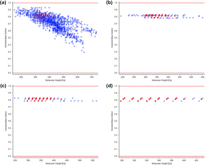 Kendrick diagrams of the filtered features following the data processing workflow of the phytocannabinoid data set using (a) a standard metabolomics-based workflow, (b) KMD filtering before the “Compound Detection” tool, (c) KMD filtering after the “Compound Detection” tool, and (d) pseudo-KMD filtering using the “Expected Compounds” tool. Annotated phytocannabinoids are marked in red.