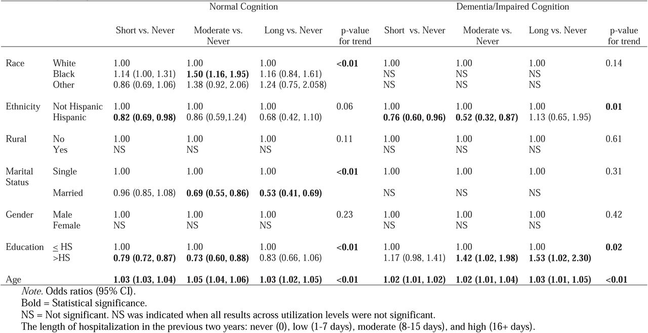 Hospital Days Prediction Model, Health Retirement Survey, 2014.
