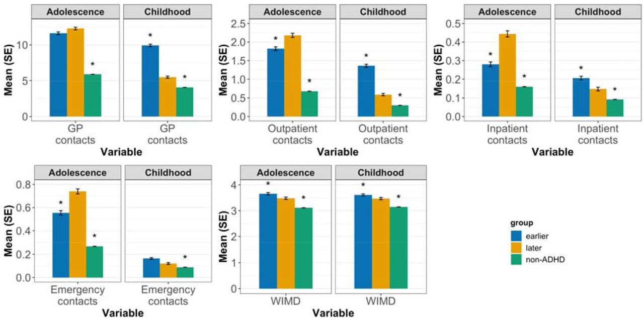 Continuous childhood antecedents and adolescent/adult outcomes in females with earlier vs later vs no ADHD diagnosis. *pFDR<0.05. Asterisks above the earlier ADHD group indicate that those results differ from the later ADHD group. Asterisks above the non-ADHD group indicate that those results differ from the later ADHD group. GP: General Practice (primary care); WIMD: Welsh Index of Multiple Deprivation (higher = greater deprivation).