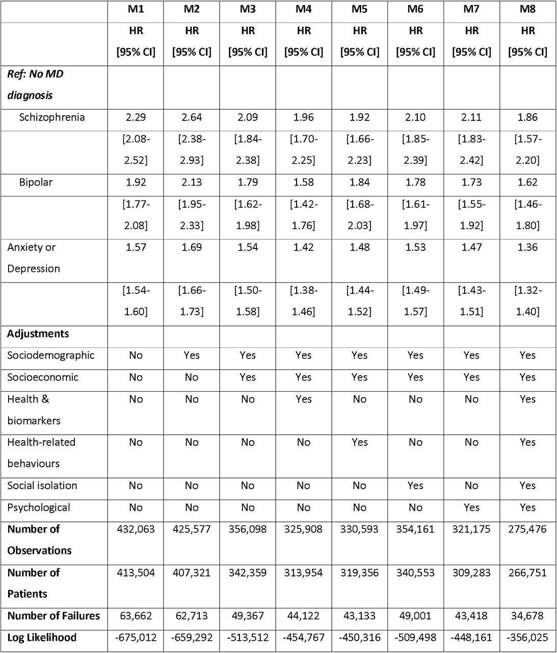 Results from Prentice, Williams and Peterson Total Time (PWP-TT) models for the association between severe and common mental disorders and risk of hospital admissions for Ambulatory Care Sensitive Conditions (all admissions)