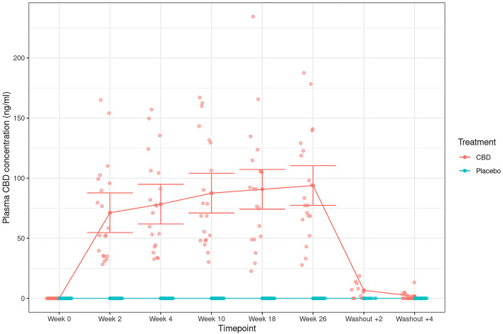 Plasma CBD concentrations (ng/ml; mean and 95% confidence intervals) in dogs dosed with CBD (red) and placebo (blue) at each study time point. Week 0 depicts the baseline. Solid red line shows the mean concentration across the time points in CBD-dosed dogs.