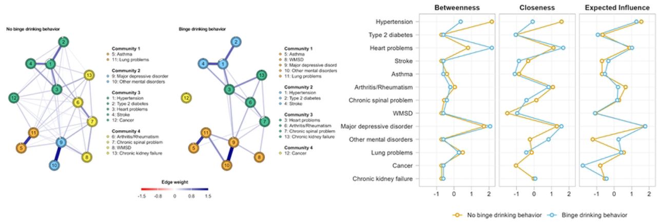 Networking and betweenness, closeness, and expected influence comparing different comorbidities within binge drinking and no binge drinking behavior groups.