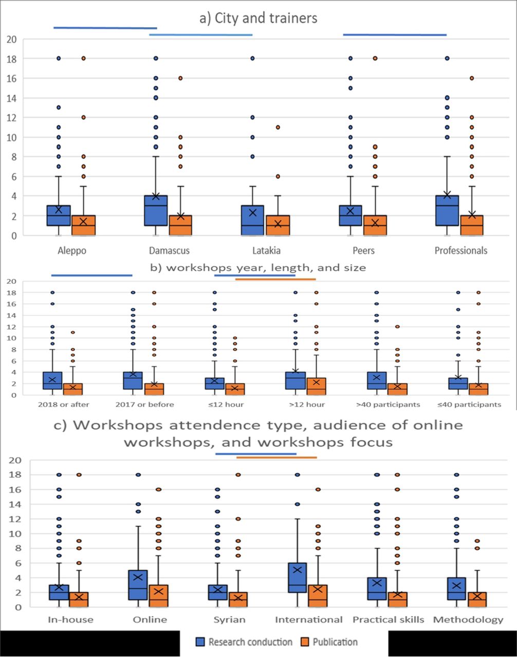 The impact of workshops features on research conduction and publication.The bars refer to statistically significant differences in Mann-Whitney U test after Bonferroni correction for multiple comparisons (P=0.05/8=0.006); the boxes depict interquartile ranges; the horizontal lines in the boxes present the medians; the X signs show the means; the extending vertical lines illustrate the ranges; and the dots that exceed the line represent outliers.