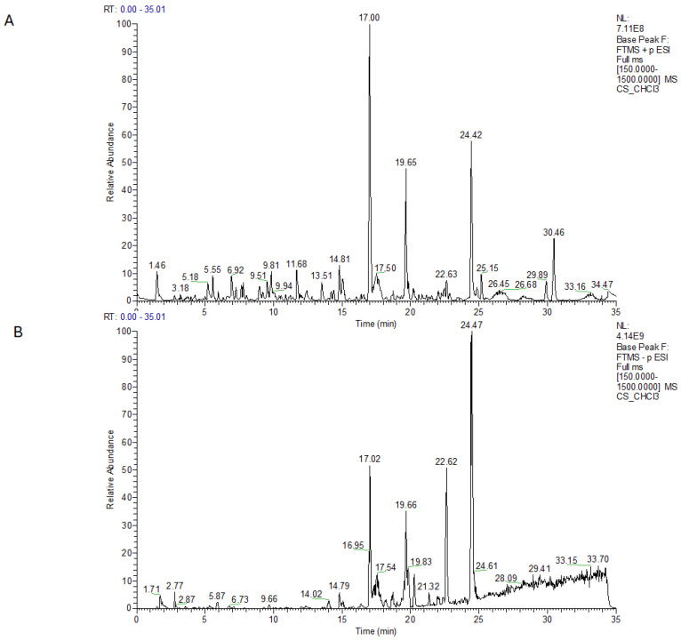 LC-MS profile of CHCl3 extract in positive (A) and in negative ion mode (B).