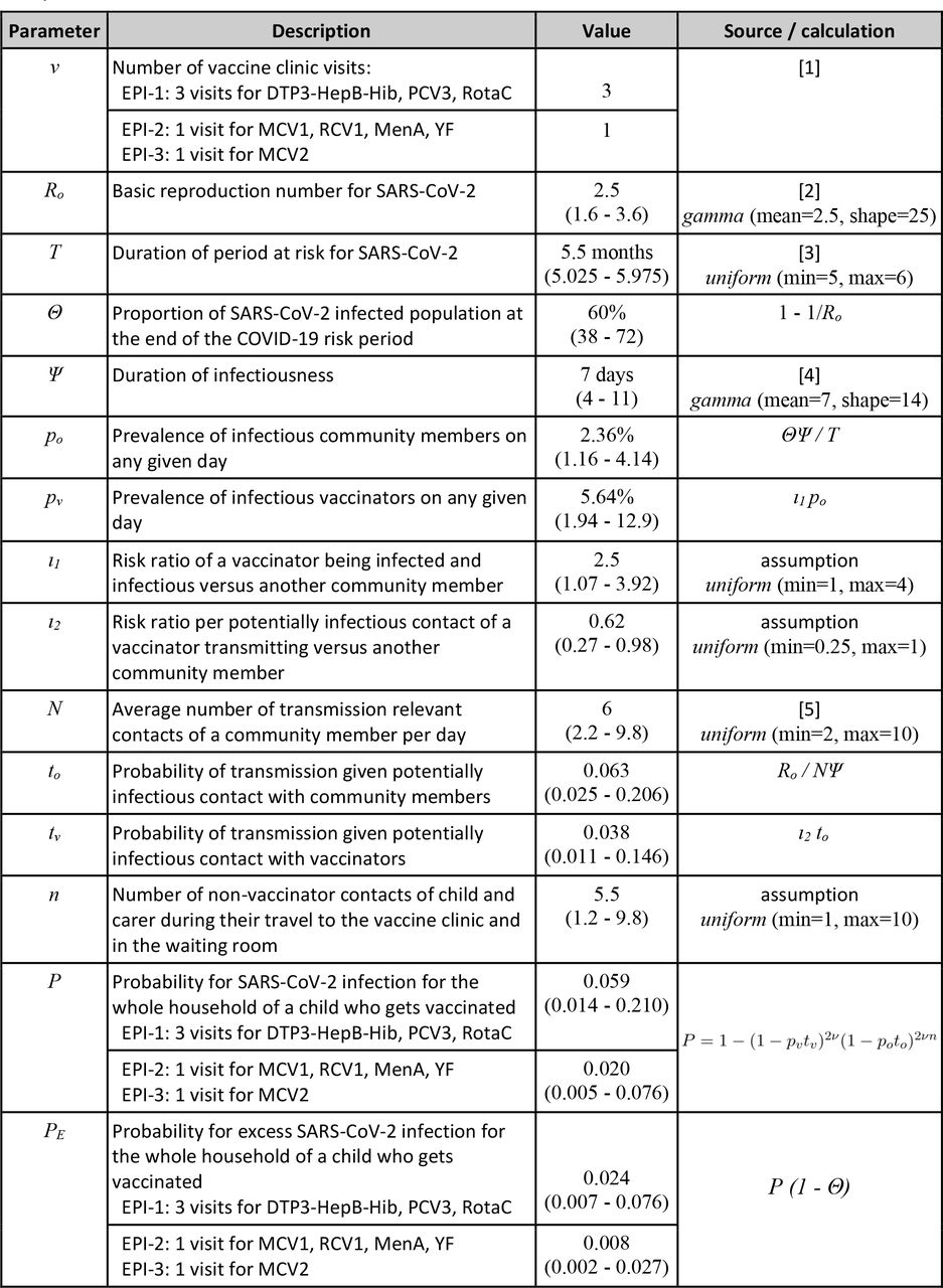 Parameters governing the estimation of SARS-CoV-2 infection dynamics during immunisation visits – baseline values & 95% uncertainty intervals for probabilistic sensitivity analyses.