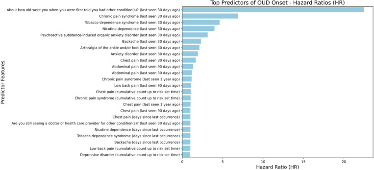 Predictors of OUD onset.Hazard ratios (HRs) from time-to-event models for OUD onset. HR> 1 indicates increased hazard (earlier onset) and HR< 1 indicates decreased hazard. Predictors shown are the 24 prioritized features selected by the modeling/feature-selection pipeline; Selected indicates recurrence across resampling/validation runs. Abbreviations: OUD, opioid use disorder; EHR, electronic health record; HR, hazard ratio.