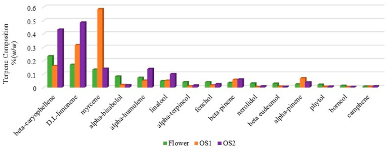 Evidence of conservative terpene composition (% w/w) in flower, oral solution 1 (OS1), and oral solution 2 (OS2) after reintroduction of terpenes, highlighting the conservation and restoration of major terpene components in the final formulations.