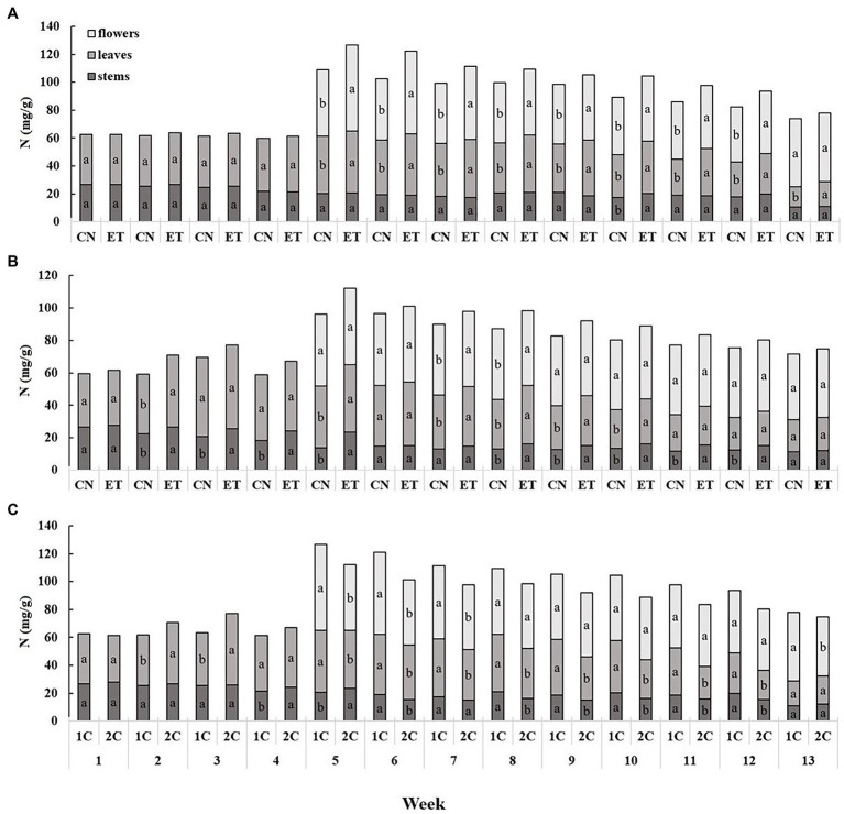 Distribution of nitrogen among the organs of medical cannabis plants as affected by amino acid (AA) supplementation and nutrient cycle. N concentration of control (CN) and enhanced treatment (ET) with AAs nutritional supplement in recirculation (1C) growing cycle (A), in drain-to-waste (2C) growing cycle (B), ETs in 1C and 2C (C) in stems, leaves, and flowers. Data are means ± SE (n = 3). The different small letters inside the bars represent significant differences within the plant organs (stems, leaves, and flowers) between the variants in a particular week according to Tukey’s HSD test at α = 0.05.