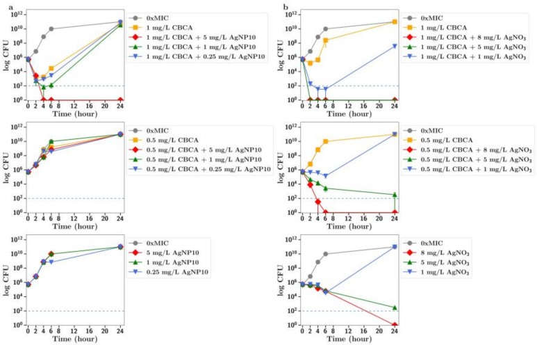 Effect of CBCA at half and quarter MICs (1 mg/L or 0.5 mg/L) on the growth of MRSA in the presence of (a) silver nanoparticles (10 nm, AgNP10) at 0.25, 1 or 5 mg/L or (b) silver nitrate at 1, 5 and 8 mg/L. 0xMIC means Control, no drug.