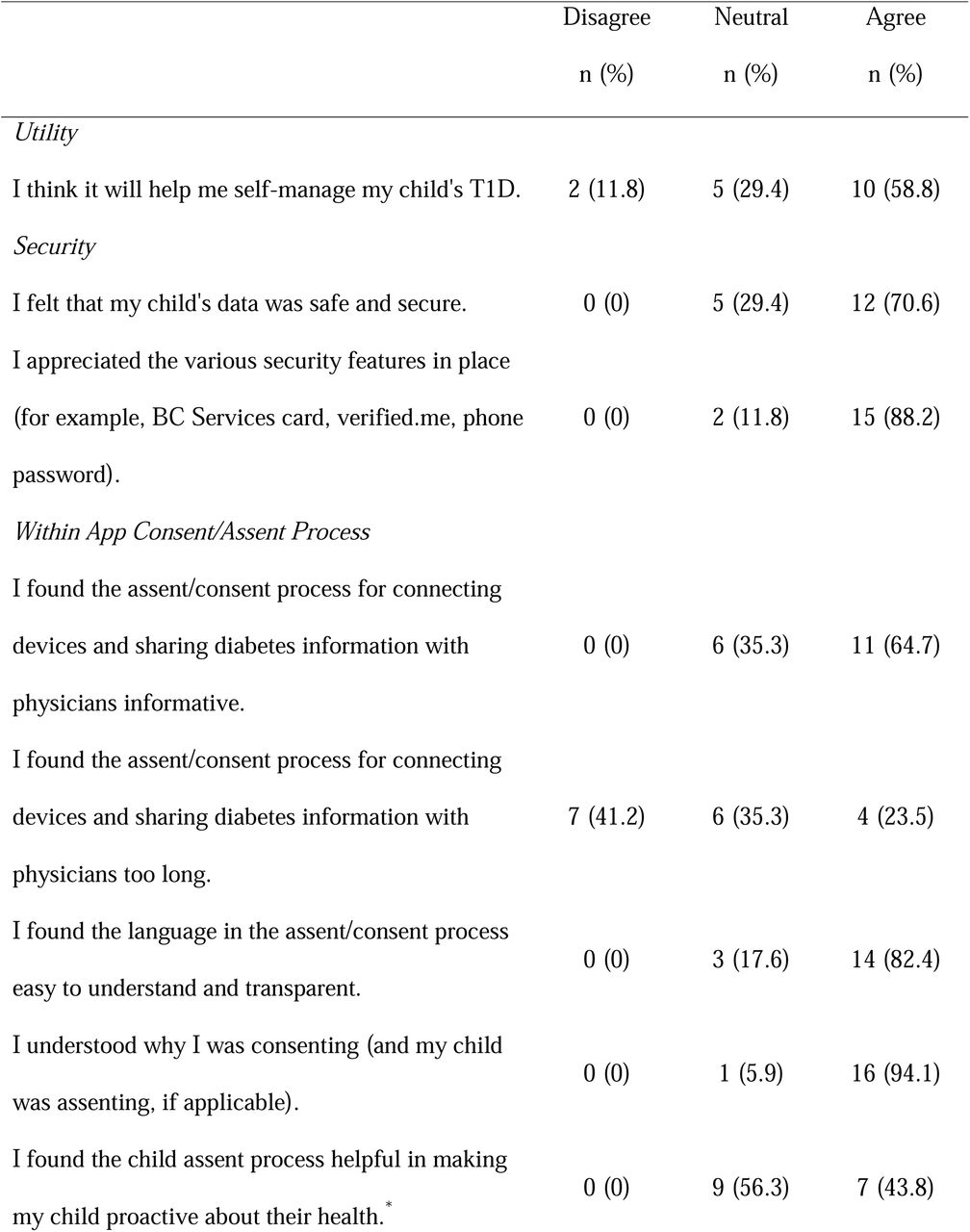 Post-Onboarding User Perspectives of Caregivers (n=17)