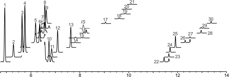 Sample selected ion monitoring (SIM) chromatogram for the select terpenes and terpenoids under investigation. Numbers represent structures depicted in Figure 1. IS: internal standard, (±)-linalool-d3.