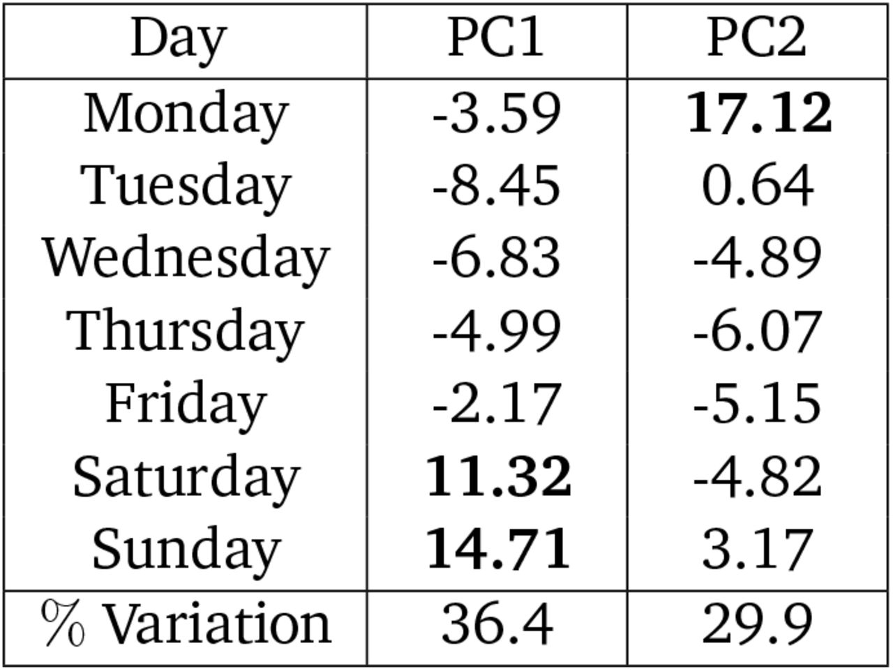 The first two principal component loadings across 200 countries, which illustrate the magnitude of reporting biases by day of week. The first component demonstrates clear weekend under-reporting being compensated for during the week, while the second component suggests that under-reporting on Mondays may also be present for a set of countries.