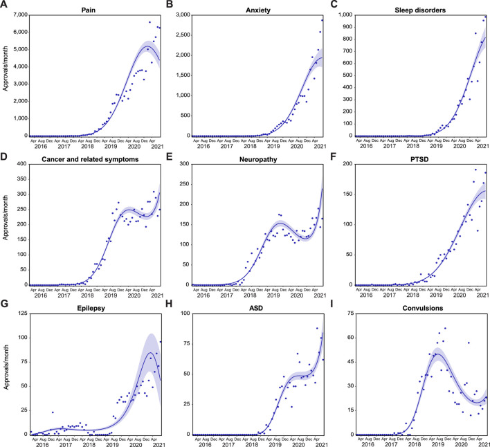 Growth is varied across indication categories. Trends in monthly approvals over time were analyzed in ICD-10 indication categories with >1,000 cumulative approvals (Supplementary Table S1). Approvals for pain (A); anxiety (B); sleep disorders (C); and PTSD (F) followed Negative binomial, 2nd degree polynomial curves (R2 = 0.988, 0.989, 0.987, and 0.973, and Δm = 13,202.020, 1,413.481, 51.913, and 54.544, respectively). Approvals for cancer and related symptoms (D); and neuropathy (E) followed Negative binomial 4th degree polynomial curve (R2 = 0.981 and 0.962, and Δm = 17.271 and 21.698, respectively). Approvals for epilepsy (G) moderately followed a Negative binomial 4th degree polynomial curve (R2 = 0.587, Δm = 7.922). Approvals for ASD (H) and convulsions (I) followed Negative binomial 3rd degree polynomial curves (R2 = 0.977 and 0.918, and Δm = 27.715 and 31.812, respectively). Solid lines represent the best fit with shaded standard error of the mean.