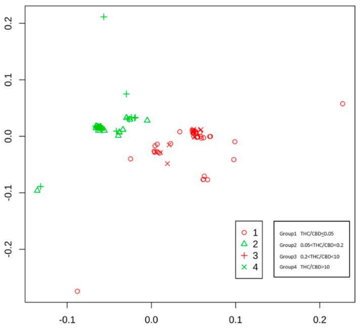 Biplot of cannabis samples with different symbols for each variety group and different colors for fiber-type and cannabis-type samples.