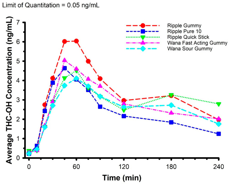 Mean circulating concentrations of THC-OH following ingestion of commercially available edible marijuana (10 mg of THC). There were no product × time interactions (p = 0.415). Error bars have been omitted for clarity.