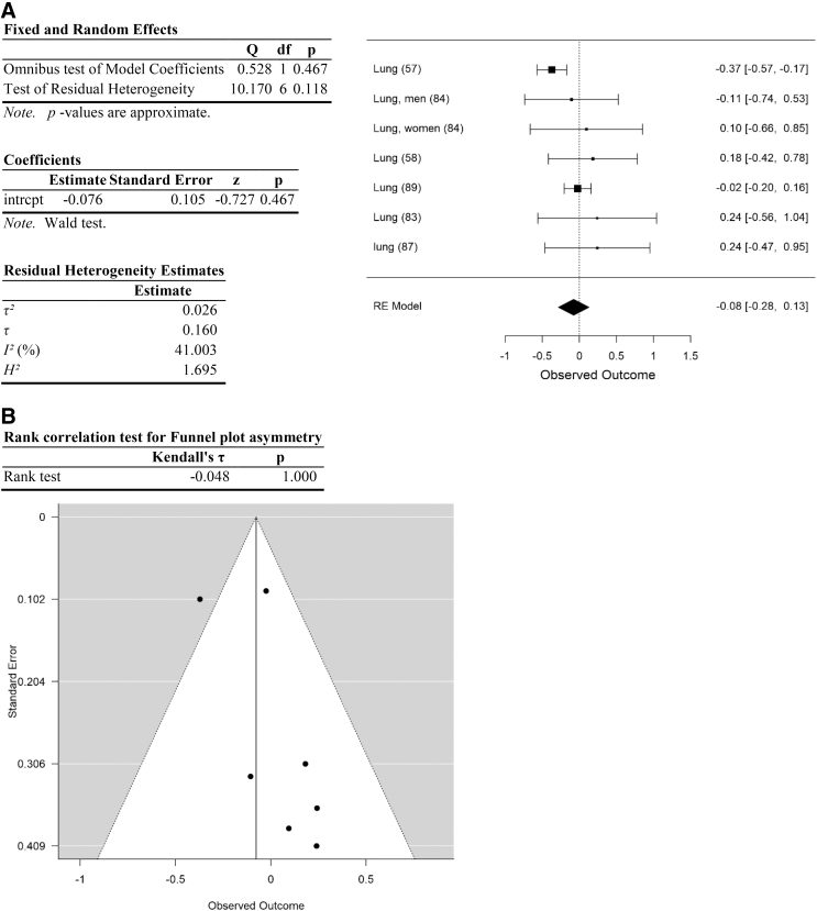 Analysis of lung cancer data. (A) Forest plot. (B) Funnel plot. Data are plotted and analyzed as logRR. Corresponding meta-analytic summary RR value=0.93 (95% CI=0.76–1.14; Table 4). Analyzed with Dersimonian–Laird model.