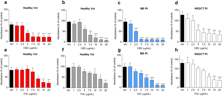 Effects of cannabinoids on the proliferation of peripheral blood mononuclear cells (PBMCs) isolated from human participants. Cells were stimulated by phytohaemagglutinin (PHA, 10 μg/mL) after incubation with CBD or THC at concentrations of 1–20 μg/mL. (a) Effect of DMSO-dissolved CBD on PBMCs isolated from healthy volunteers (n = 4). (b) Effect of CM-associated CBD on PBMCs isolated from healthy volunteers (n = 3). (c) Effect of DMSO-dissolved CBD on PBMCs isolated from multiple sclerosis (MS) patients (n = 7, as indicated in Table 1).(d) Effect of DMSO-dissolved CBD on PBMCs isolated from patients on chemotherapy to treat non-seminomatous germ cell tumours (NSGCT) (n = 7). (e) Effect of DMSO-dissolved THC on PBMCs isolated from healthy volunteers (n = 4). (f) Effect of CM-associated THC on PBMCs isolated from healthy volunteers (n = 3). (g) Effect of DMSO-dissolved THC on PBMCs isolated from MS patients (n = 7, as indicated in Table 1). (h) Effect of DMSO-dissolved THC on PBMCs isolated from patients on chemotherapy to treat NSGCT (n = 7). Values are expressed as percentage of absorbance compared to the control group of untreated cells, mean ± SEM. Samples run in triplicates. Statistical analysis was performed using one-way ANOVA with Fisher’s LSD test. Statistical differences compared to the vehicle-treated cells (VH); *P < 0.05; **P < 0.01; ***P < 0.001; ****P < 0.0001.