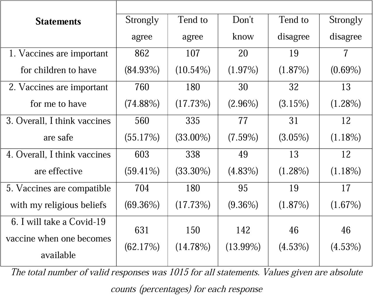 Vaccine sentiments among the study population