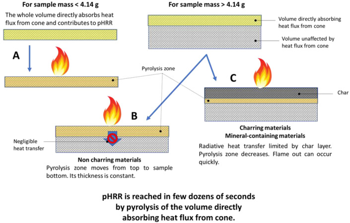 Scheme describing the fire behavior of the materials tested in this study (A, B and C correspond to the three cases for which Equation (4) is suitable).
