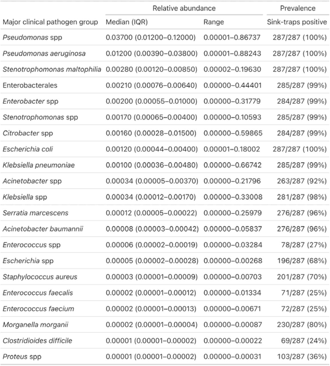 Relative abundance and prevalence (number [%] of sink-traps positive) for major clinical pathogen groups identified in sink-trap metagenomes.Groups are exclusive, i.e. “Enterobacterales” is all Enterobacterales other than those shown.