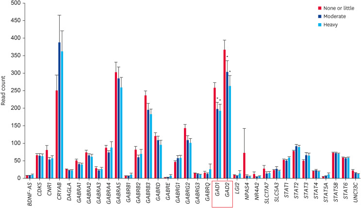 Gene expression according to drug usage in the human nucleus accumbens. The mean RNA-sequencing read counts of GAD1 gene in each severity rating. Data are expressed as the mean ± standard error (n = 8, 15, and 14 for the none or little, moderate, and heavy groups, respectively) and were analyzed using a two-way ANOVA (*p < 0.05 vs. none or little group). BDNF-AS, BDNF antisense RNA; CDK5, cyclin dependent kinase 5; CNR1, cannabinoid receptor 1; CRYAB, crystallin alpha B; DAGLA, diacylglycerol lipase alpha; GABRA1, gamma-aminobutyric acid type A receptor subunit alpha1; GABRA2, gamma-aminobutyric acid type A receptor subunit alpha2; GABRA3, gamma-aminobutyric acid type A receptor subunit alpha3; GABRA4, gamma-aminobutyric acid type A receptor subunit alpha4; GABRA5, gamma-aminobutyric acid type A receptor subunit alpha5; GABRB1, gamma-aminobutyric acid type A receptor subunit beta1; GABRB2, gamma-aminobutyric acid type A receptor subunit beta2; GABRB3, gamma-aminobutyric acid type A receptor subunit beta3; GABRD, gamma-aminobutyric acid type A receptor subunit delta; GABRE, gamma-aminobutyric acid type A receptor subunit epsilon; GABRG1, gamma-aminobutyric acid type A receptor subunit gamma1; GABRG2, gamma-aminobutyric acid type A receptor subunit gamma2; GABRG3, gamma-aminobutyric acid type A receptor subunit gamma3; GABRQ, gamma-aminobutyric acid type A receptor subunit theta; GAD1, glutamate decarboxylase 1; GAD2, glutamate decarboxylase 2; LGI2, leucine rich repeat LGI family member 2; NPAS4, neuronal PAS domain protein 4; NR4A2, nuclear receptor subfamily 4 group A member 2; SLC17A7, solute carrier family 17 member 7; SLC5A3, solute carrier family 5 member 3; STAT1, signal transducer and activator of transcription 1; STAT2, signal transducer and activator of transcription 2; STAT3, signal transducer and activator of transcription 3; STAT4, signal transducer and activator of transcription 4; STAT5A, signal transducer and activator of transcription 5A; STAT5B, signal transducer and activator of transcription 5B; STAT6, signal transducer and activator of transcription 6; UNC13C, unc-13 homolog C.
