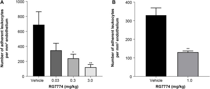 Effects of a single intravenous (IV) injection of vehicle control (n = 6 eyes and n = 5 eyes, respectively) or (A) RG7774 0.003 mg/kg (n = 4 eyes), 0.3 mg/kg (n = 5 eyes) or 3.0 mg/kg in mice (n = 6 eyes) with lipopolysaccharide (LPS)-induced endotoxin-induced uveitis (EIU) and (B) RG7774 1.0 mg/kg (n = 4 eyes) in rats with LPS-induced EIU. * <0.05; **p < 0.01; ***p < 0.001 based on 1-way ANOVA, followed by Newman–Keuls post hoc analysis.