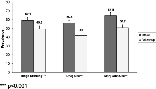 Changes in past 30 day prevalence of binge drinking, illicit drug use, and marijuana use among those at risk.*** p<0.001