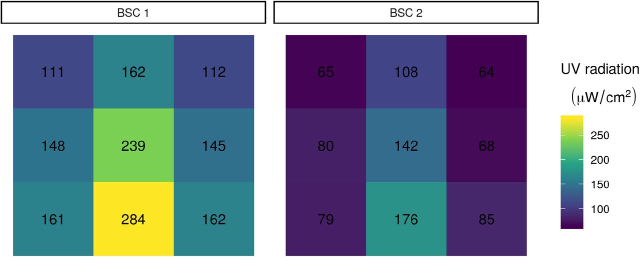 UV radiation in each sector of each BSC as measured with a UV meter.Each of the nine sections per BSC shows the UV radiation measured in the section. Numbers indicate UV radiation measured in each section.