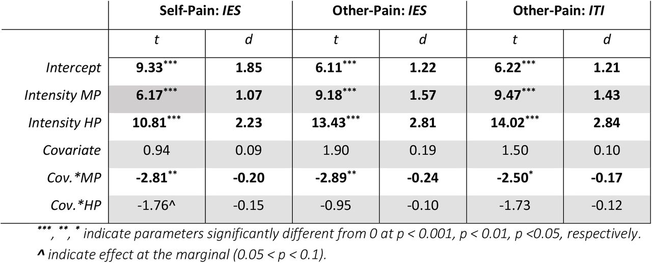 Experiment 1. Analysis of Task Performance. We report the t-values and effect sizes (d) associated with parameter estimates from linear mixed model analyses testing effects of task performance and difficulty on Self and Others’ pain. Significant effects are highlighted based on the corresponding p-value. MP = Medium Pain; HP = High Pain; IES = Inverse Efficiency Score; ITI = Inter-trial Interval; Cov. = Covariate of Interest (IES, ITI).