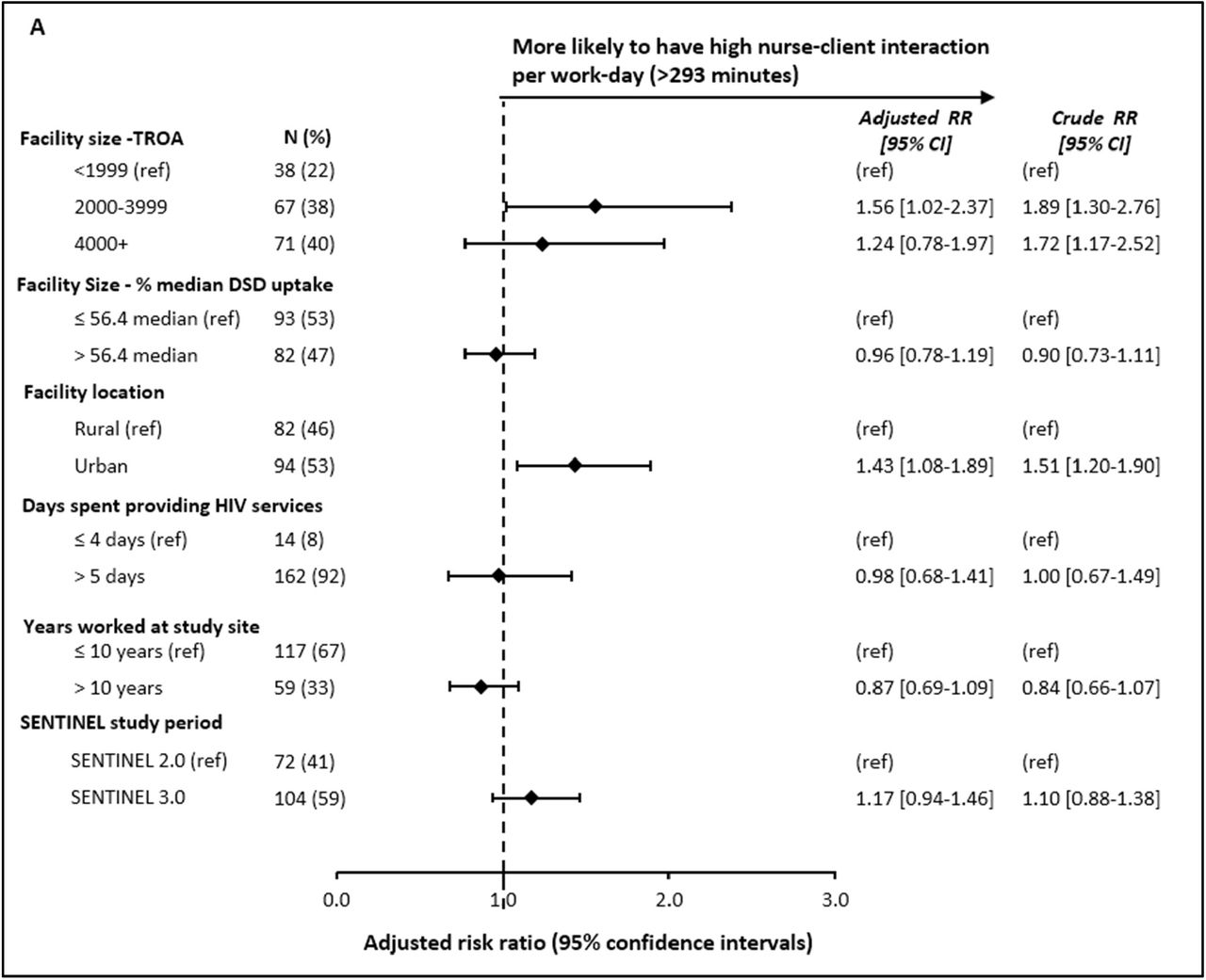 Crude and adjusted risk ratios for A) high number of direct nurse-client interactions per day (>293 minutes per nurse per day) and B) nine-or-more hour workday; adjusting for facility size - TROA, and % median DSD uptake, facility location, days spend providing HIV services in a week, years worked at facility and SENTINEL study period*TROA, Total remaining on ART; DSD: differentiated service delivery