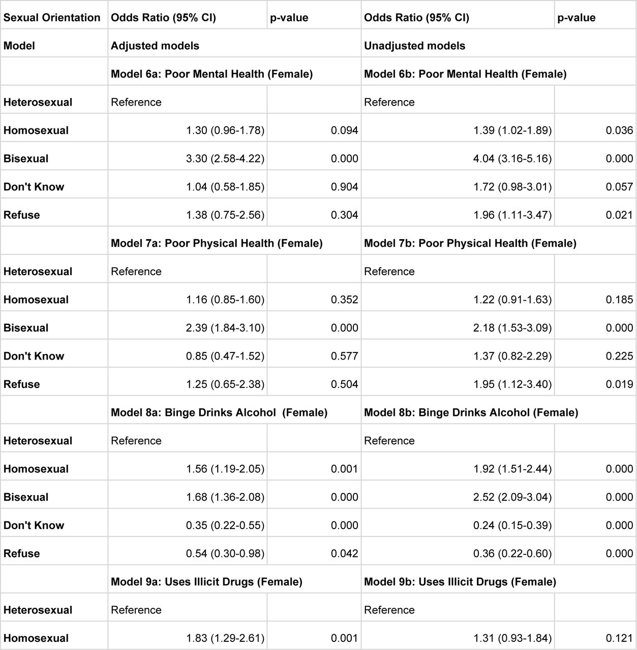 Female adjusted and unadjusted odds ratios for poor physical health, poor mental health, binge drinking, using illicit drugs, and using cannabis across sex and sexual orientation for Canadians